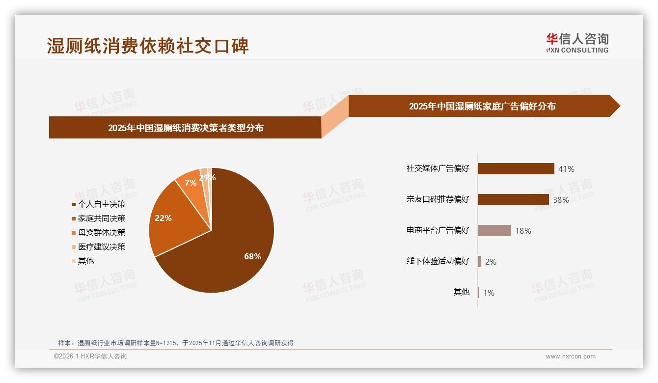 41%消费者首选母婴博主种草，华信人咨询社交雷达：湿厕纸信任制高点-2026年1月-湿厕纸-38