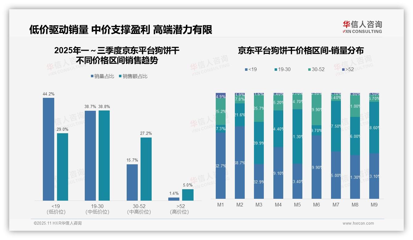高端狗饼干贡献14.4%销售额，华信人咨询报告给出权威数据-2025年11月-狗饼干-38