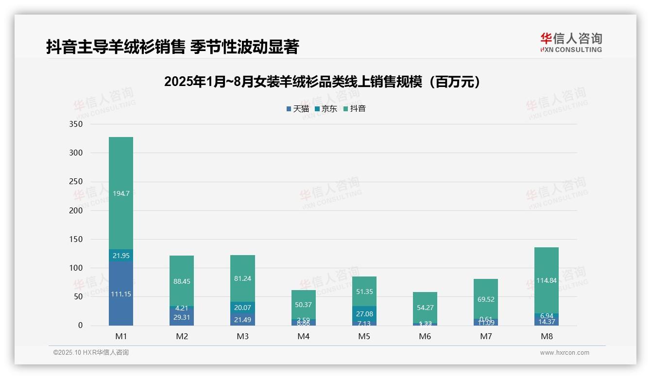 抖音以63%份额领跑线上销售，该趋势获华信人咨询报告支持-2025年10月-女装羊绒衫-38