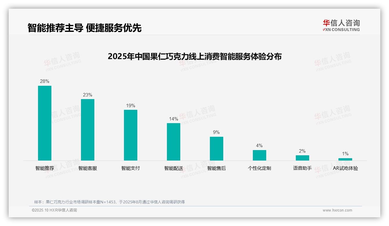 社交媒体广告以32%占比成首选——华信人咨询趋势报告摘要-2025年10月-果仁巧克力-38