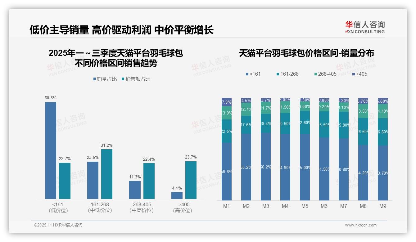 华信人咨询发布专项报告：低价羽毛球包贡献60.8%销量-2025年11月-羽毛球包-38