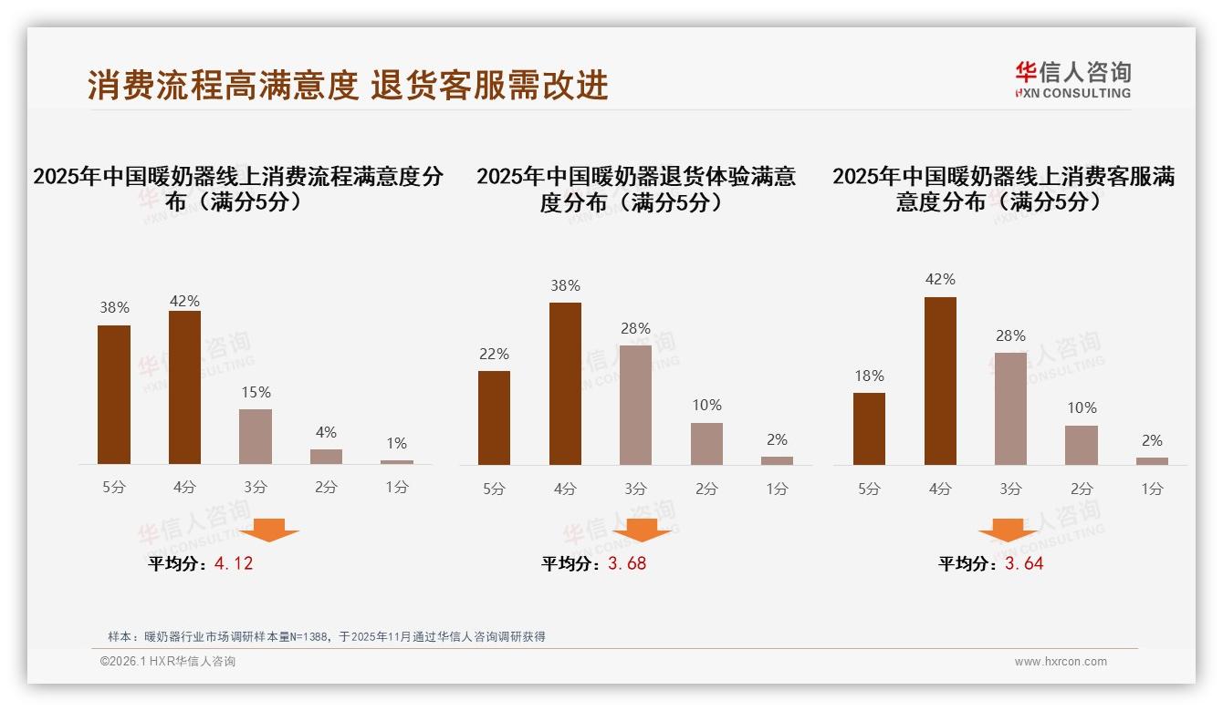 智能推荐与客服领跑暖奶器体验，32%消费者期待AI导购——华信人咨询趋势雷达报告-2026年1月-暖奶器-38