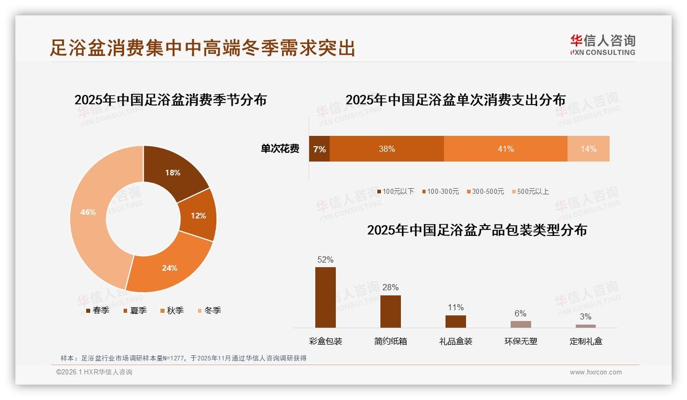 华信人咨询足浴盆趋势报告：42%消费者为家人购买驱动42%市场份额扩容-2026年1月-足浴盆-38