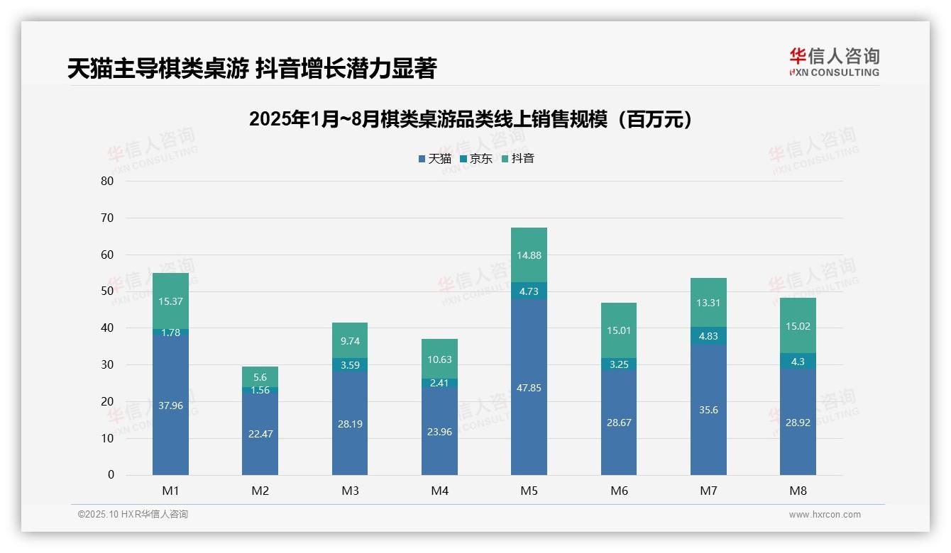 一文读懂低价棋类桌游销量占比62.1%主导市场：华信人咨询报告精编-2025年10月-棋类桌游-38