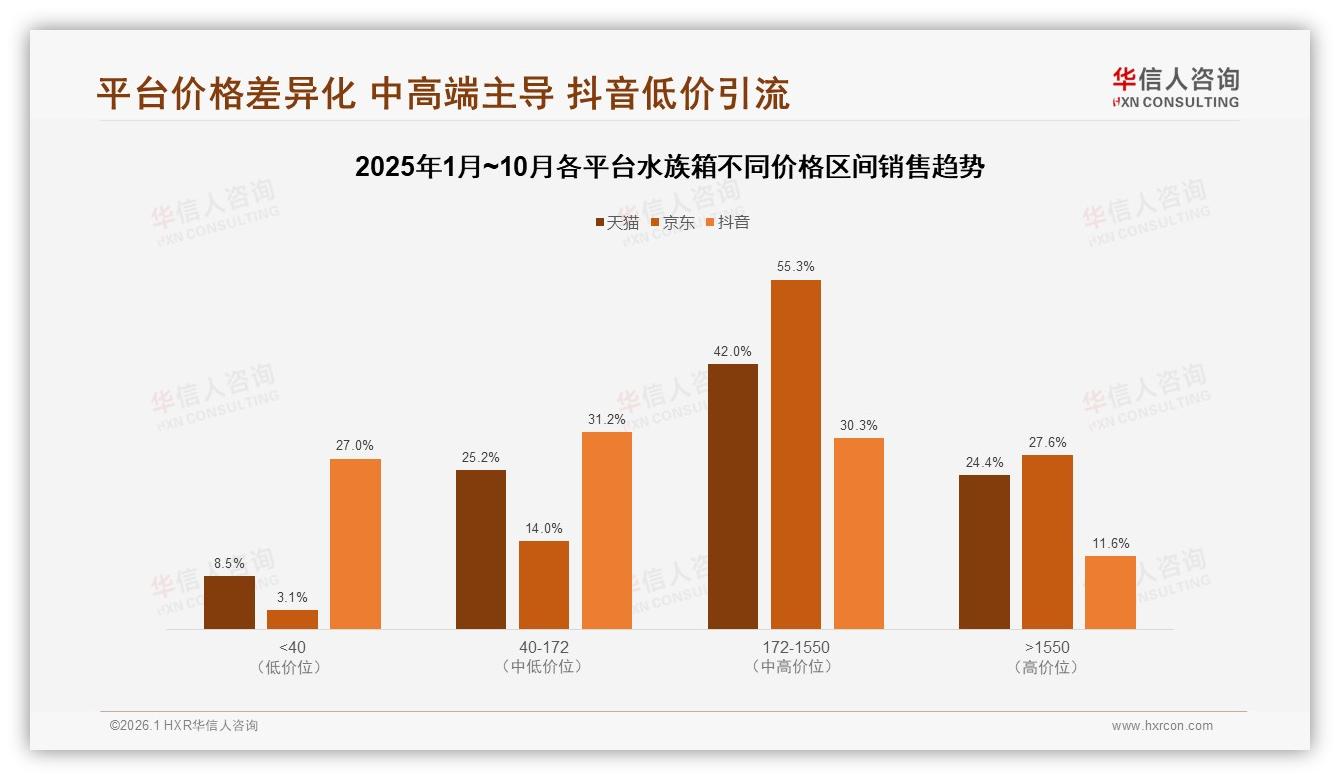 华信人咨询专题解读：21%家庭装饰场景驱动水族箱颜值升级-2026年1月-水族箱-38