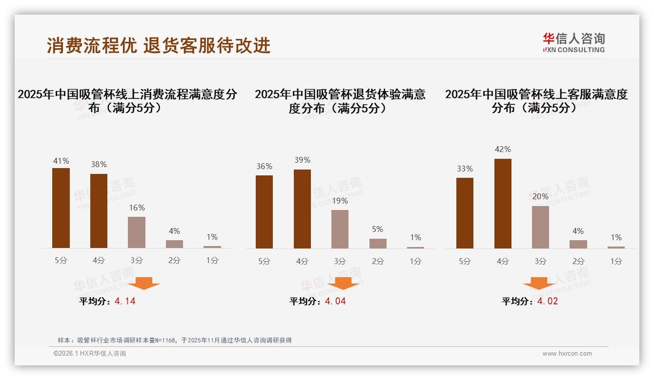 华信人咨询年度复盘：吸管杯智能搜索推荐需求35%，支付便捷18%成体验胜负手-2026年1月-吸管杯-38