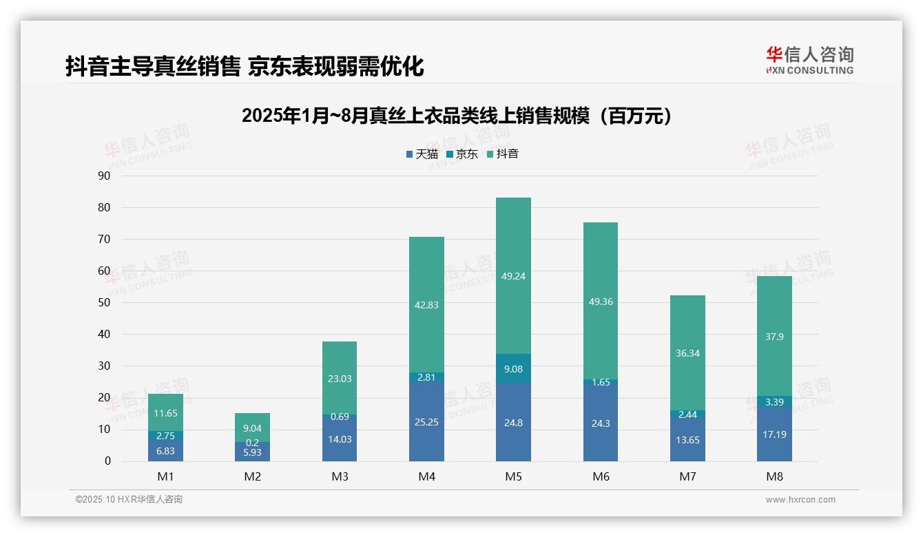 高端真丝上衣贡献78.5%销售额，华信人咨询报告给出权威数据-2025年10月-真丝上衣-38