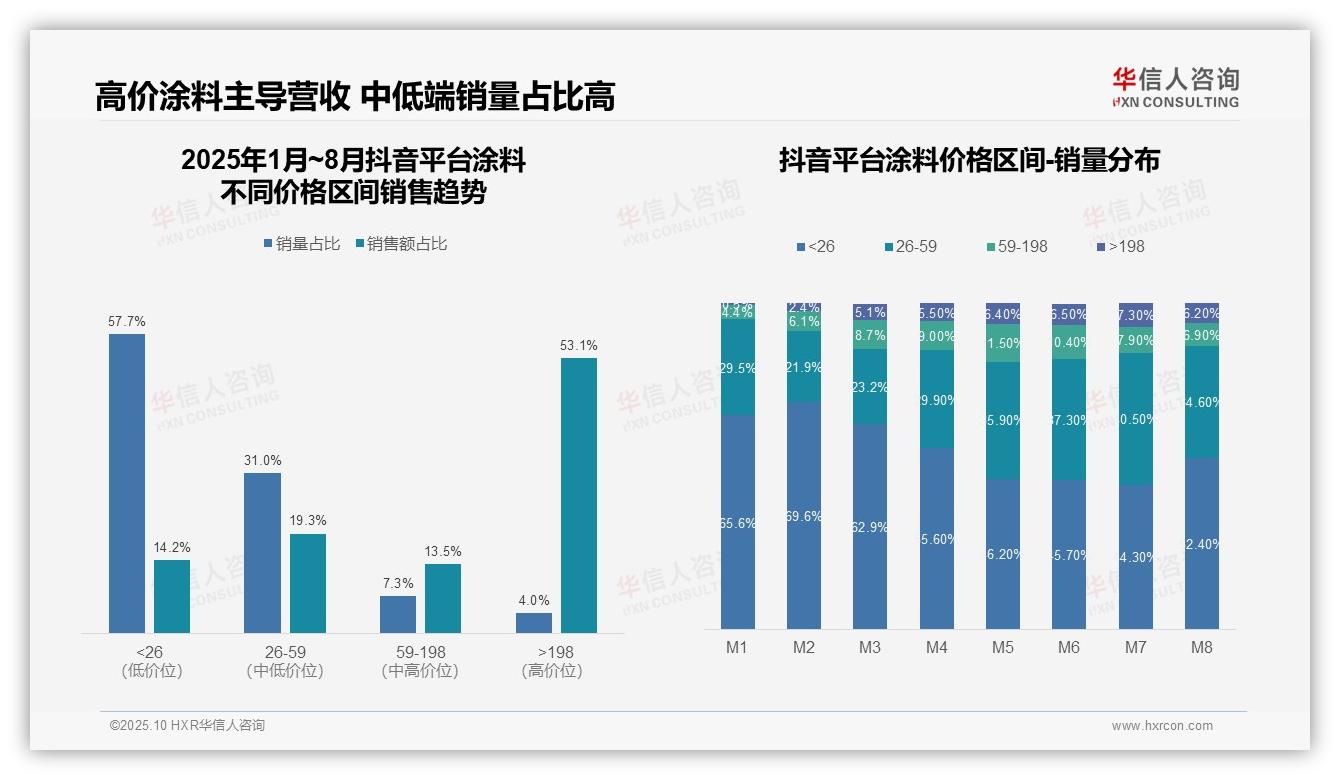 天猫高端涂料占比73.4%消费升级引领市场——华信人咨询研究报告关键发现-2025年10月-涂料-38