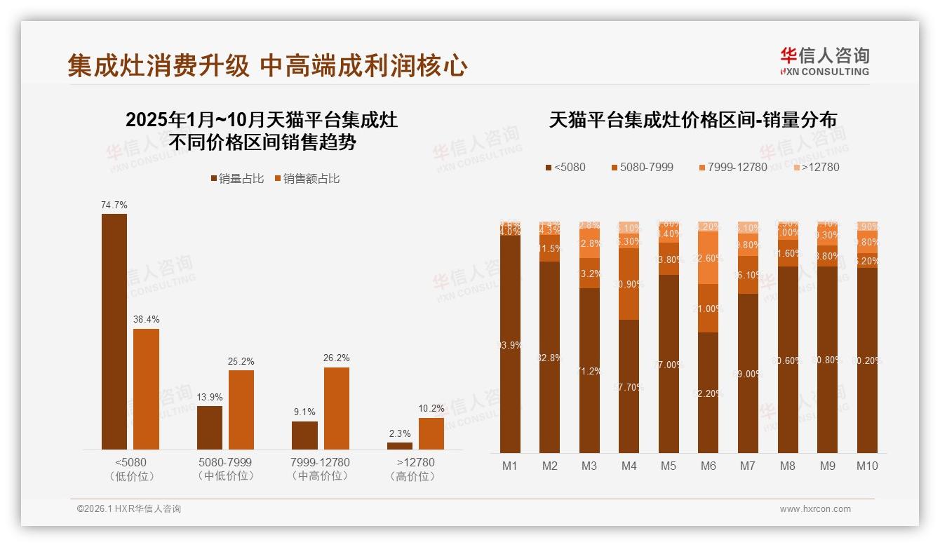 8000元档37%占比成集成灶甜蜜点，华信人咨询白皮书指出-2026年1月-集成灶-38