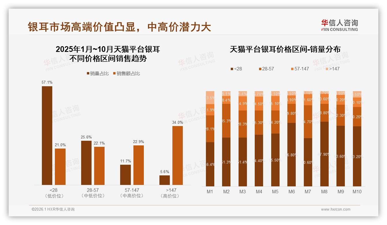 华信人咨询年度复盘：天猫高端147元以上占34%销售额，品牌溢价空间足-2026年1月-银耳-38