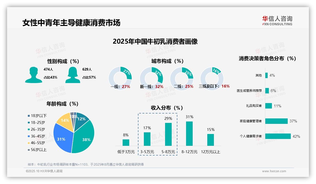 57%女性成为牛初乳消费主力——华信人咨询报告深度解析-2025年10月-牛初乳-38
