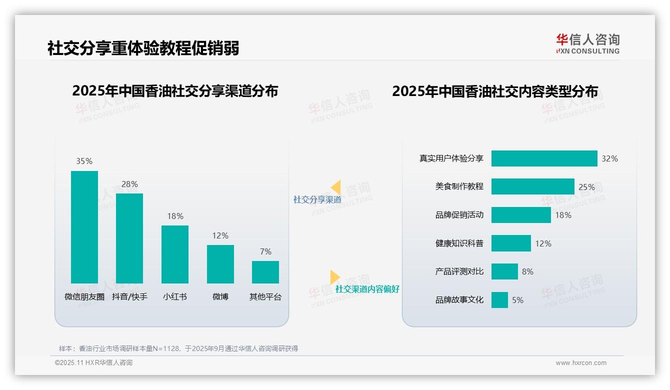 华信人咨询报告出炉，指出35%消费者信任美食博主-2025年11月-香油-38