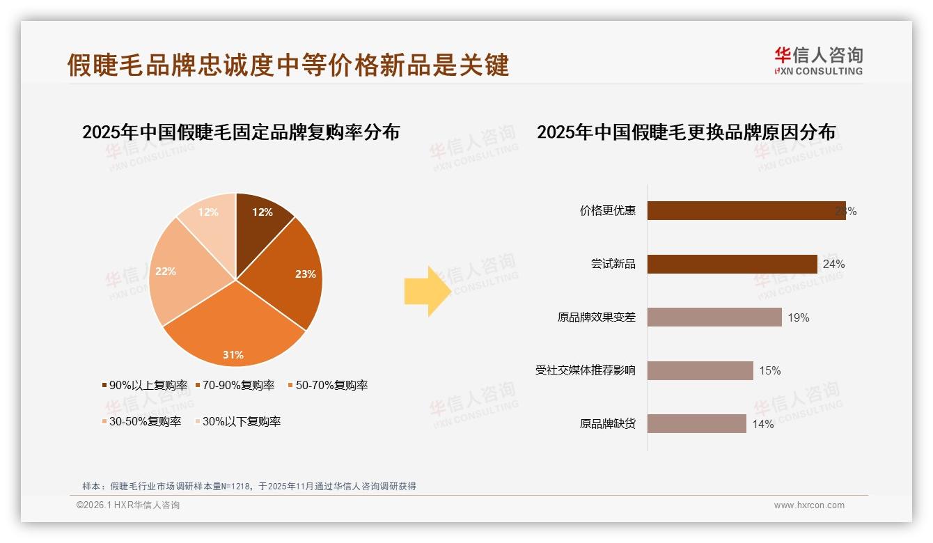 华信人咨询数据洞察：97%女性主导假睫毛市场，75%年轻客群成核心增长引擎-2026年1月-假睫毛-38