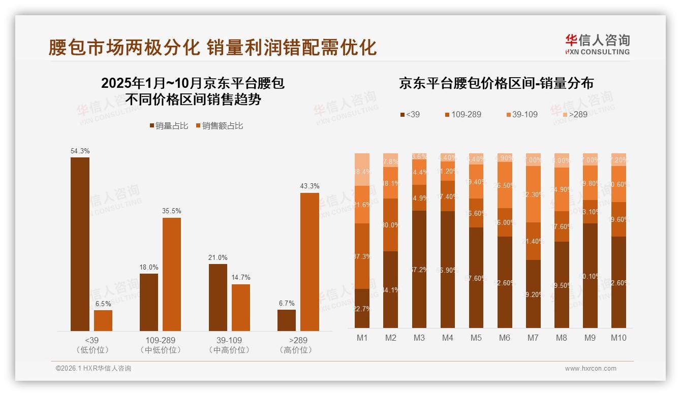 华信人咨询市场扫描：高端289元以上占36%销售额，利润蓝海在京东-2026年1月-腰包-38