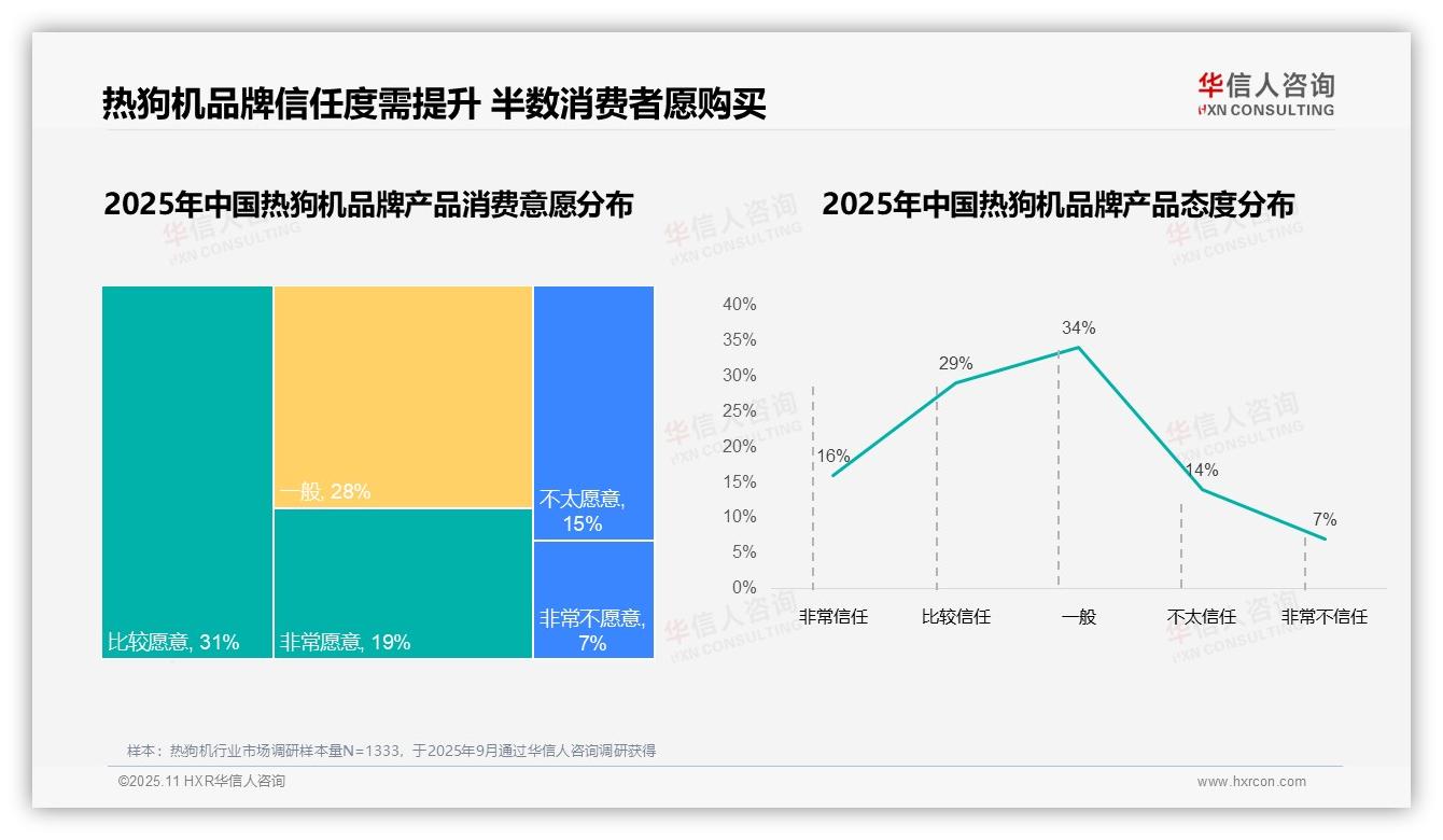 华信人咨询发布专项报告：73%消费者偏好国产热狗机-2025年11月-热狗机-38