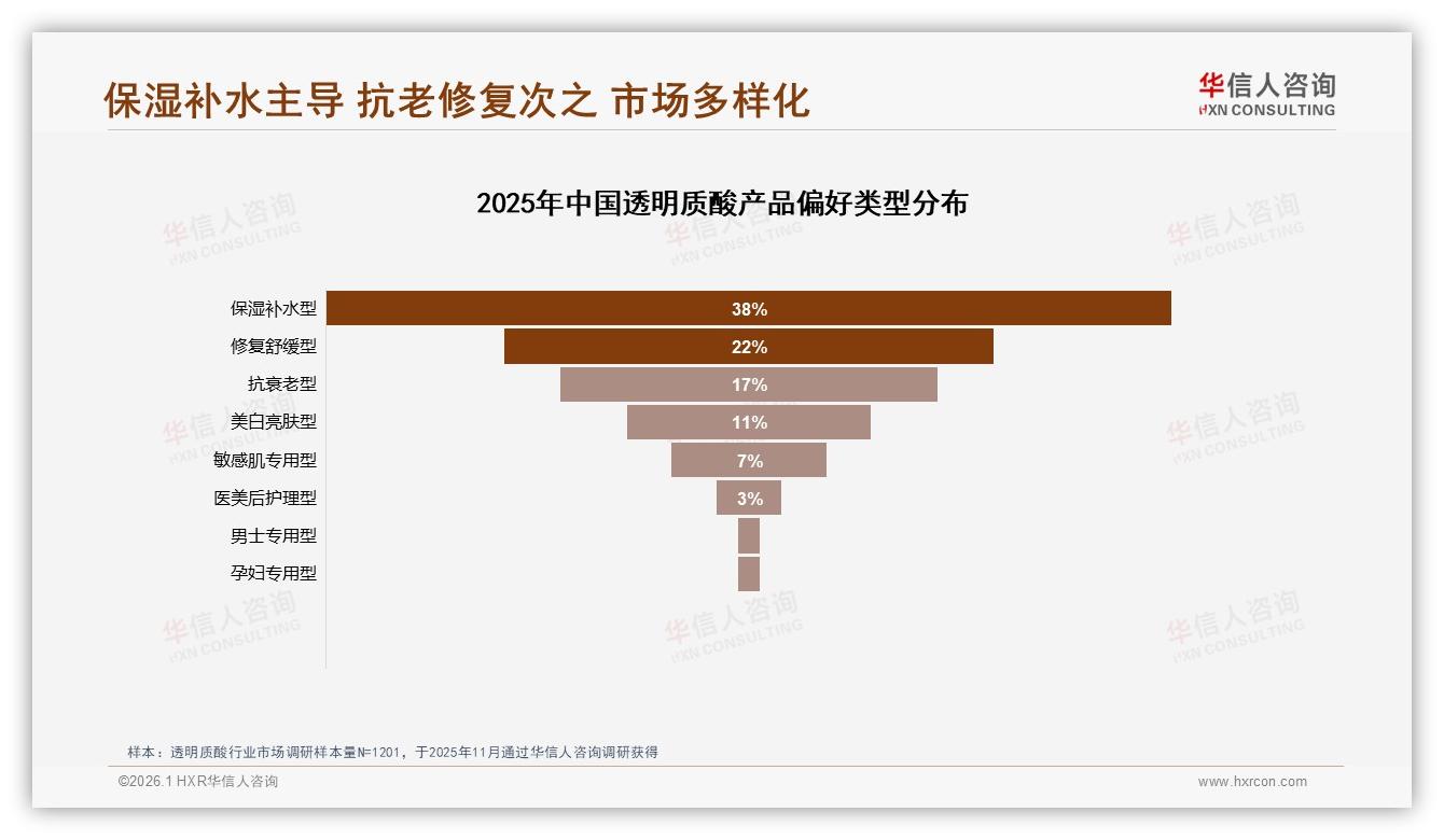 保湿补水38%需求占绝对主流华信人咨询白皮书指出：透明质酸功效竞争回归基础-2026年1月-透明质酸-38