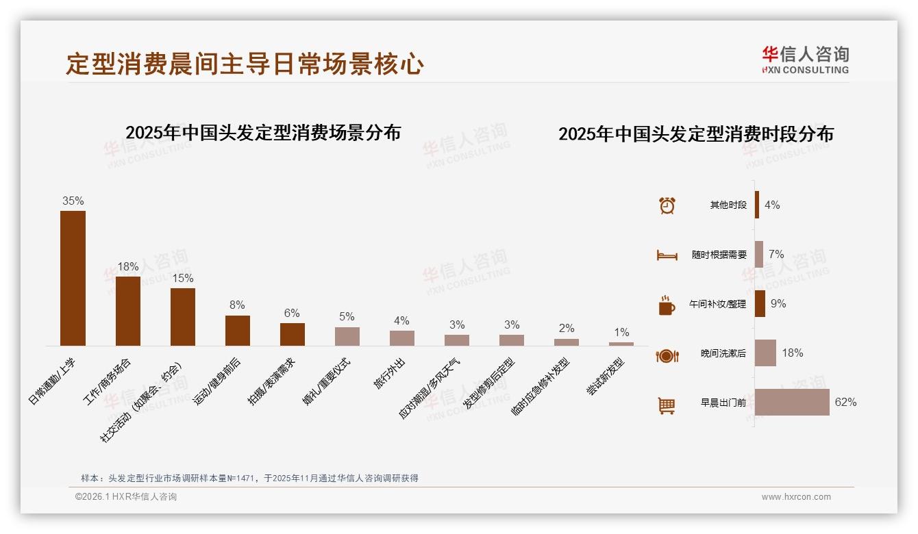 华信人咨询品类洞察：早晨62%使用场景催生头发定型快定型新品类-2026年1月-头发定型-38