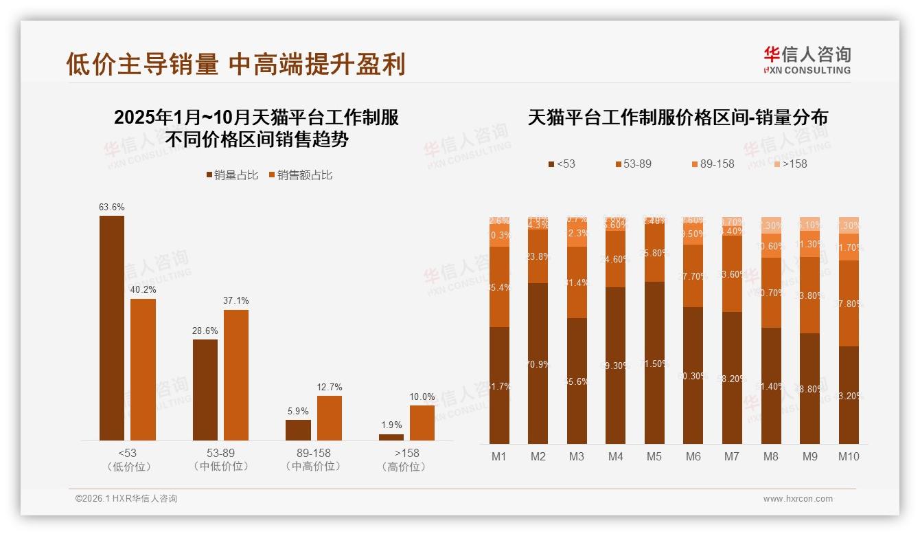 华信人咨询权威发布：低于53元价格带贡献58.3%销量却仅32.2%销额，工作制服利润亟待升级-2026年1月-工作制服-38
