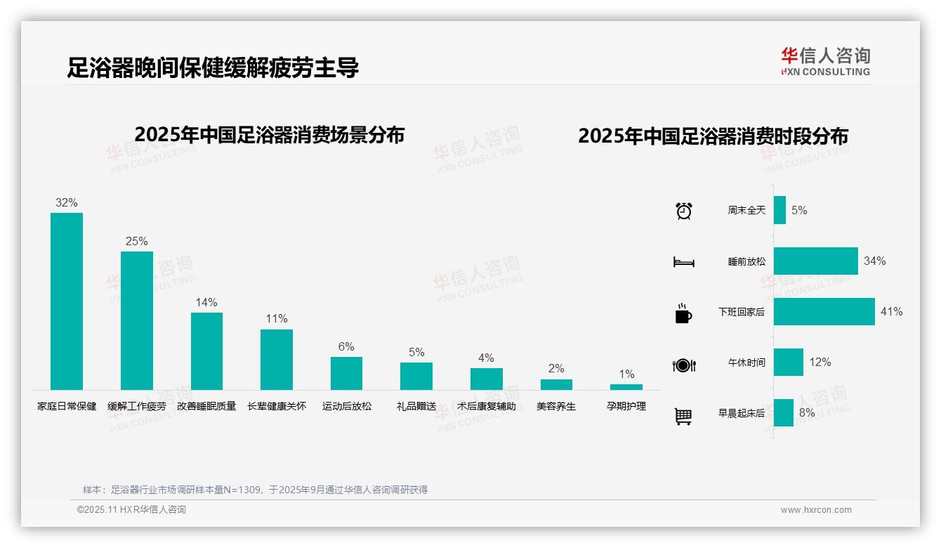 行业风向：华信人咨询报告提出足浴器冬季消费占比45%揭示季节性需求-2025年11月-足浴器-38