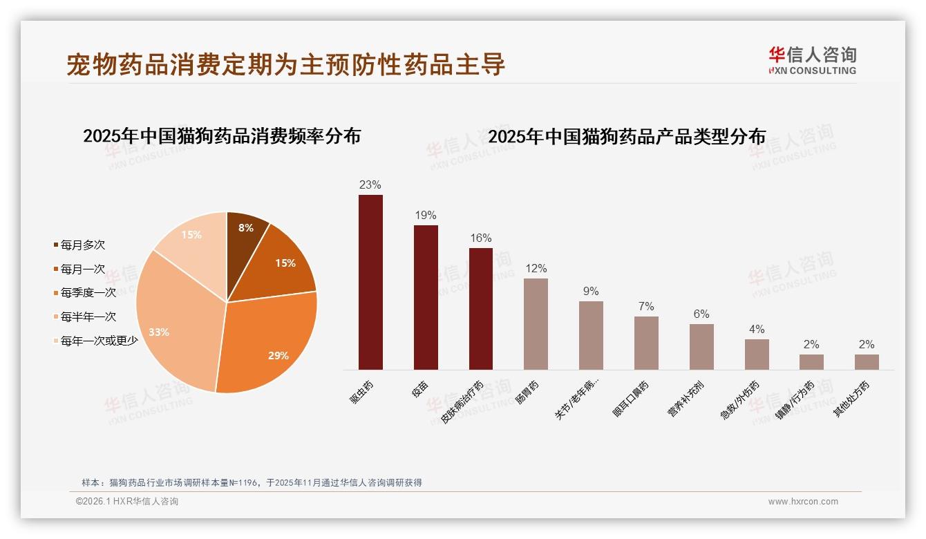 华信人咨询数据洞察：每半年购买33%猫狗药品，季度29%成周期刚需-2026年1月-猫狗药品-38