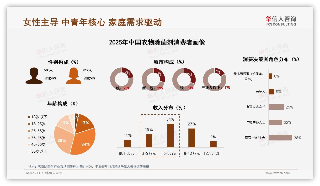华信人咨询报告解读：女性消费者58%主导衣物除菌剂，家庭健康场景成刚需-2026年1月-衣物除菌剂-38