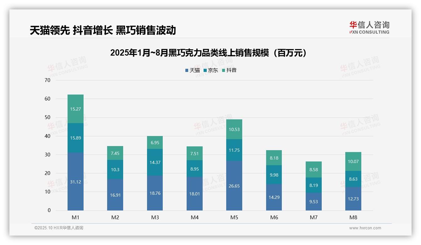 华信人咨询报告聚焦：抖音销售份额升至32.1%-2025年10月-黑巧克力-38
