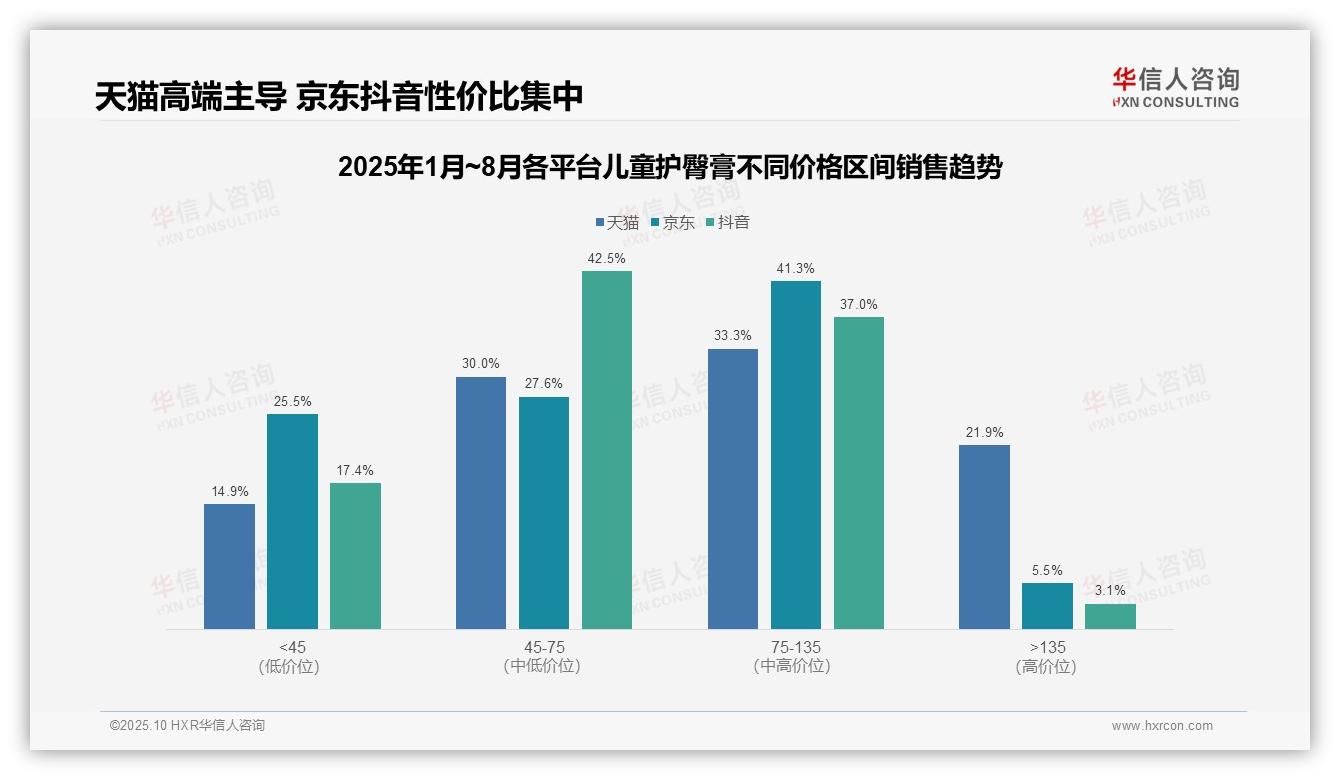 数据说话：华信人咨询报告指出天猫高端儿童护臀膏占比21.9%-2025年10月-儿童护臀膏-38
