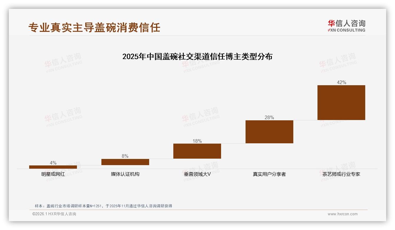 华信人咨询报告解读：26~45岁59%主导盖碗消费，高端销量仅3.2%却贡献42%销售额-2026年1月-盖碗-38