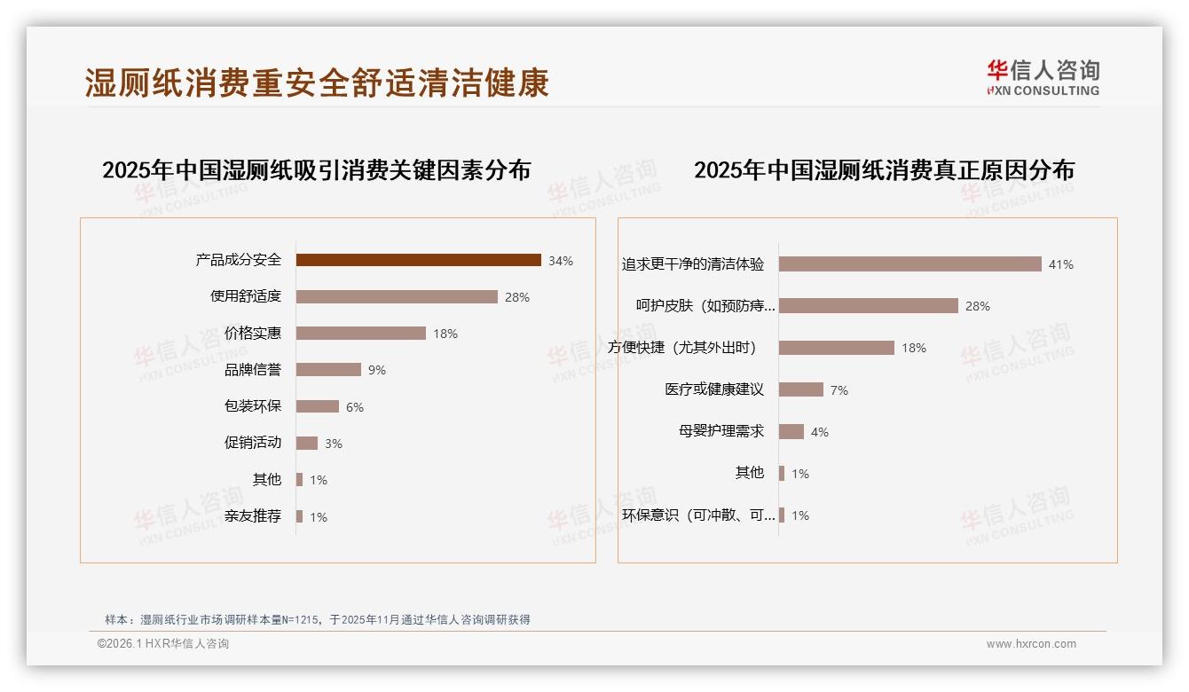 环保可降解包装仅18%占比，华信人咨询湿厕纸白皮书指出：绿色溢价待觉醒-2026年1月-湿厕纸-38