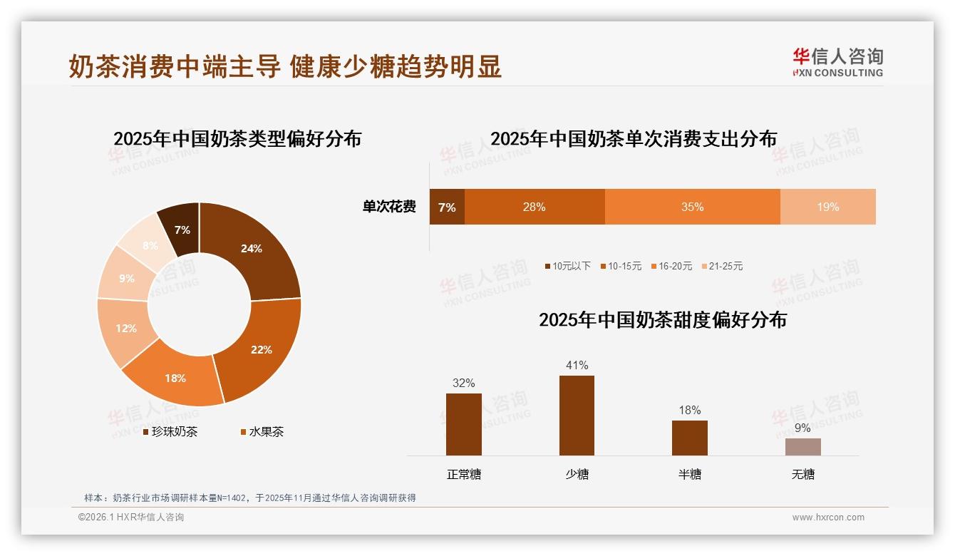 75%复购意愿背后，50%健康关注，华信人咨询奶茶行业观察：低糖是下一赛点-2026年1月-奶茶-38