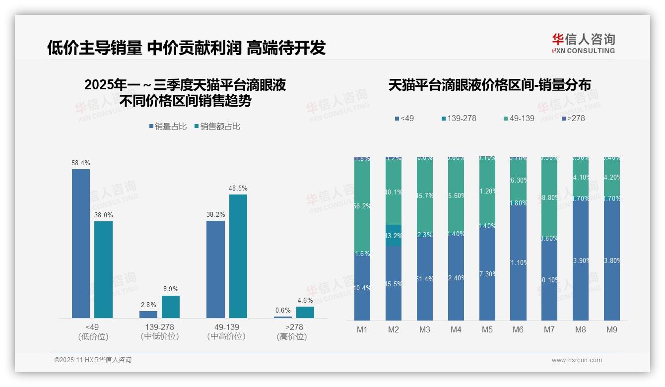 滴眼液中端产品占76.1%销售额——华信人咨询白皮书核心观点-2025年11月-滴眼液-38