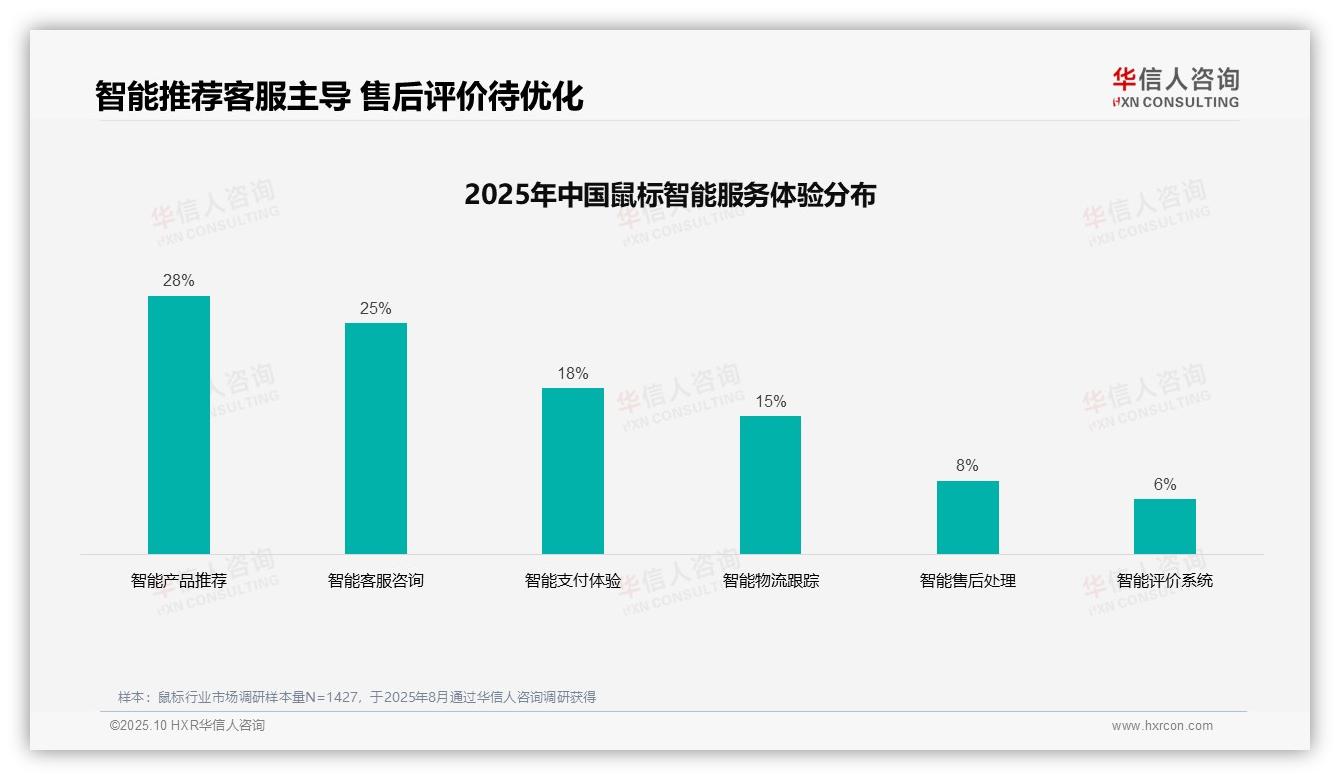 华信人咨询报告首次披露：社交媒体广告以28%占比领跑鼠标消费者偏好-2025年10月-鼠标-38