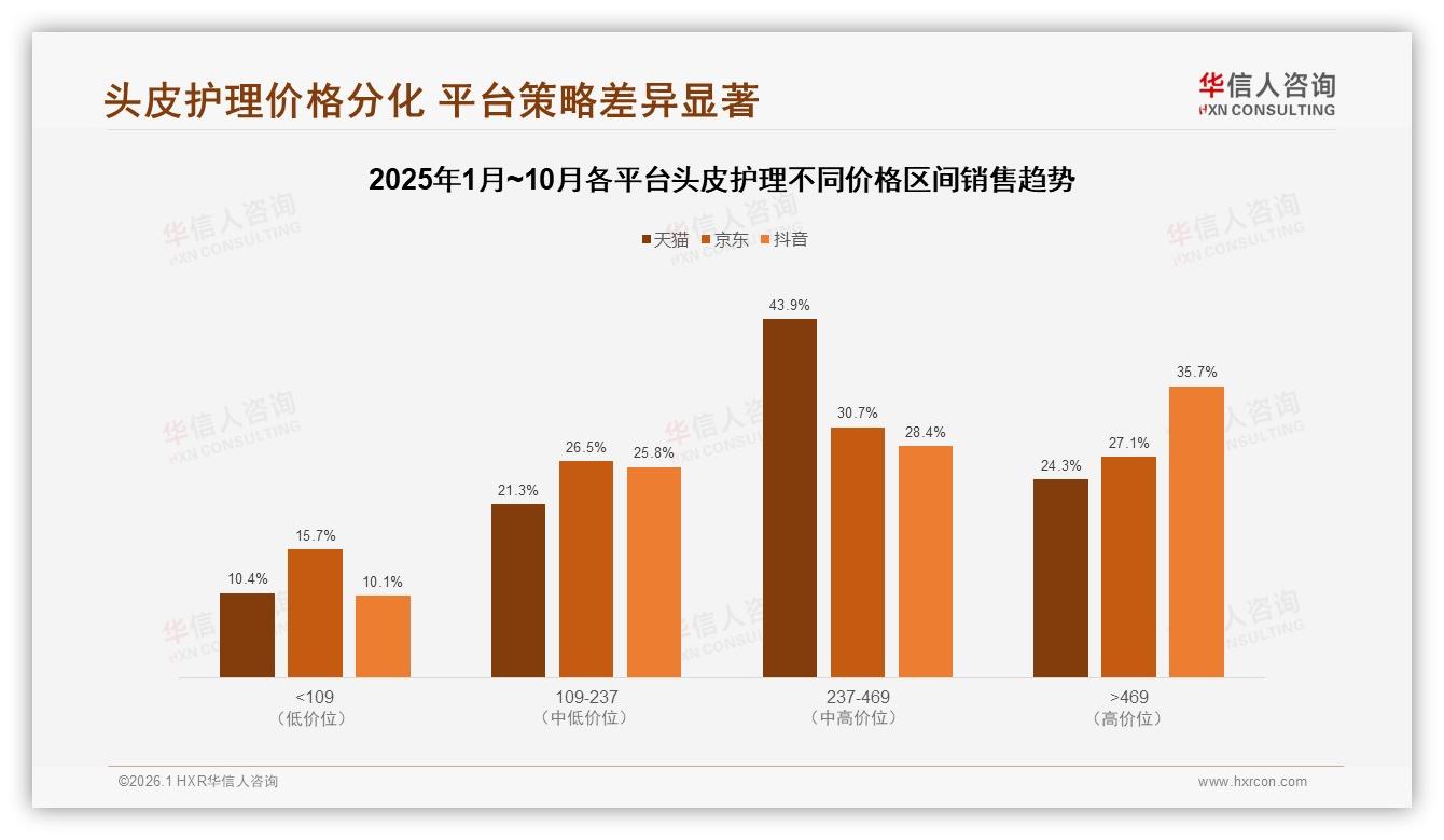 华信人咨询趋势雷达：237~469元中高端43.9%销售额占比，天猫成头皮护理升级主阵地-2026年1月-头皮护理-38