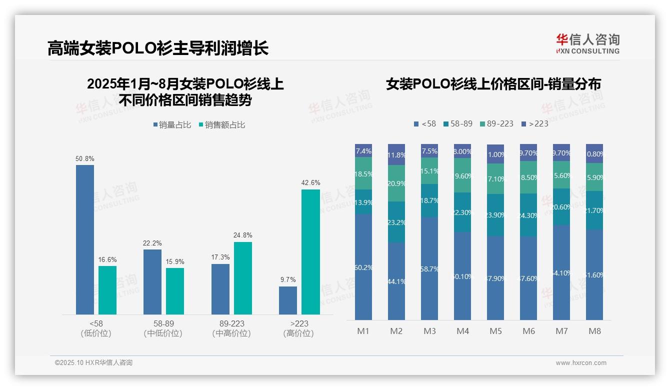 抖音贡献72.6%销售额渠道效率凸显——华信人咨询白皮书核心观点-2025年10月-女装POLO衫-38