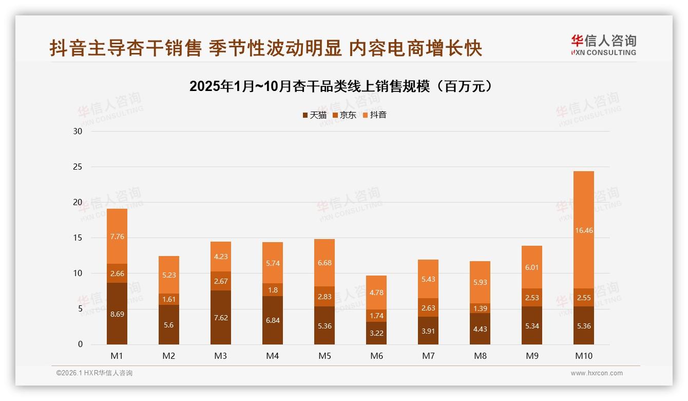华信人咨询杏干品类年报：抖音1.6亿月销占74%增速174%领先天猫京东-2026年1月-杏干-38