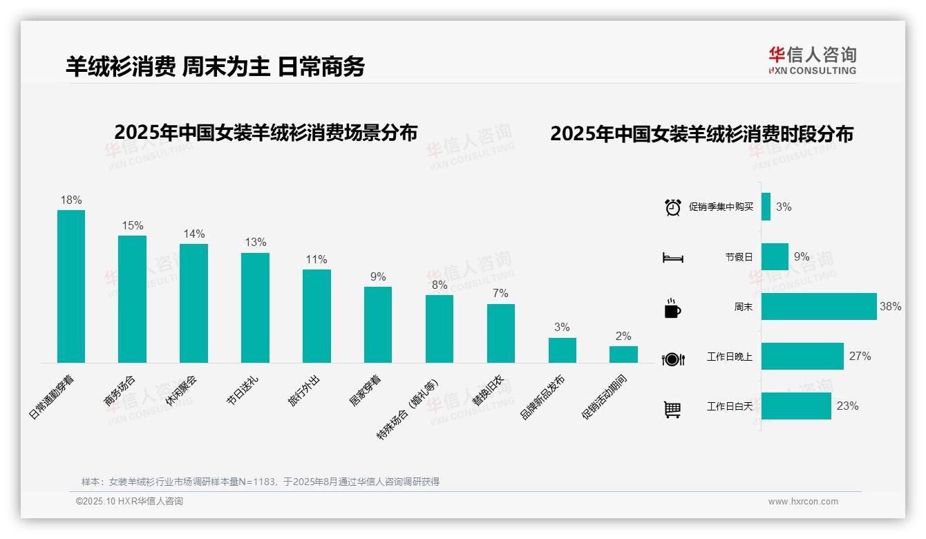 一文读懂74%女装羊绒衫消费聚焦中高端市场：华信人咨询报告精编-2025年10月-女装羊绒衫-38