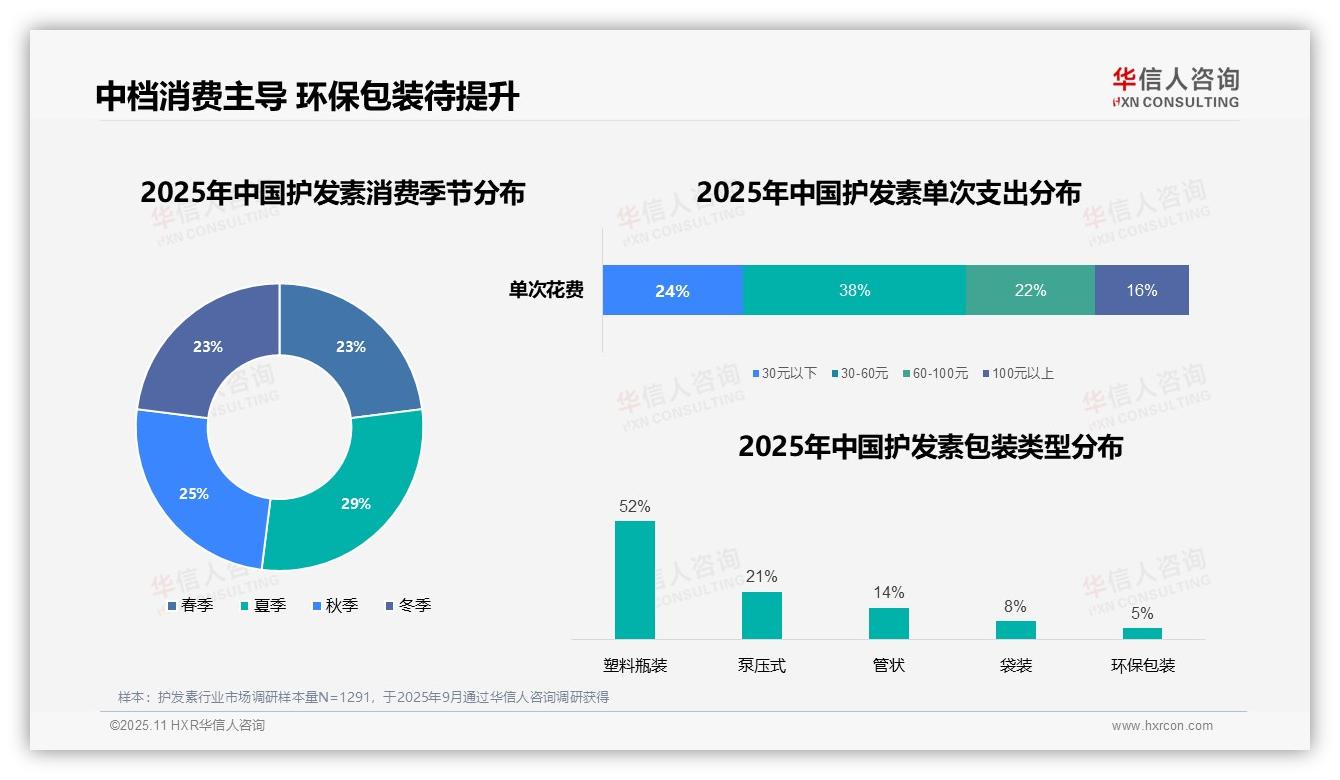品牌忠诚购买仅占1%——华信人咨询报告深度解析-2025年11月-护发素-38