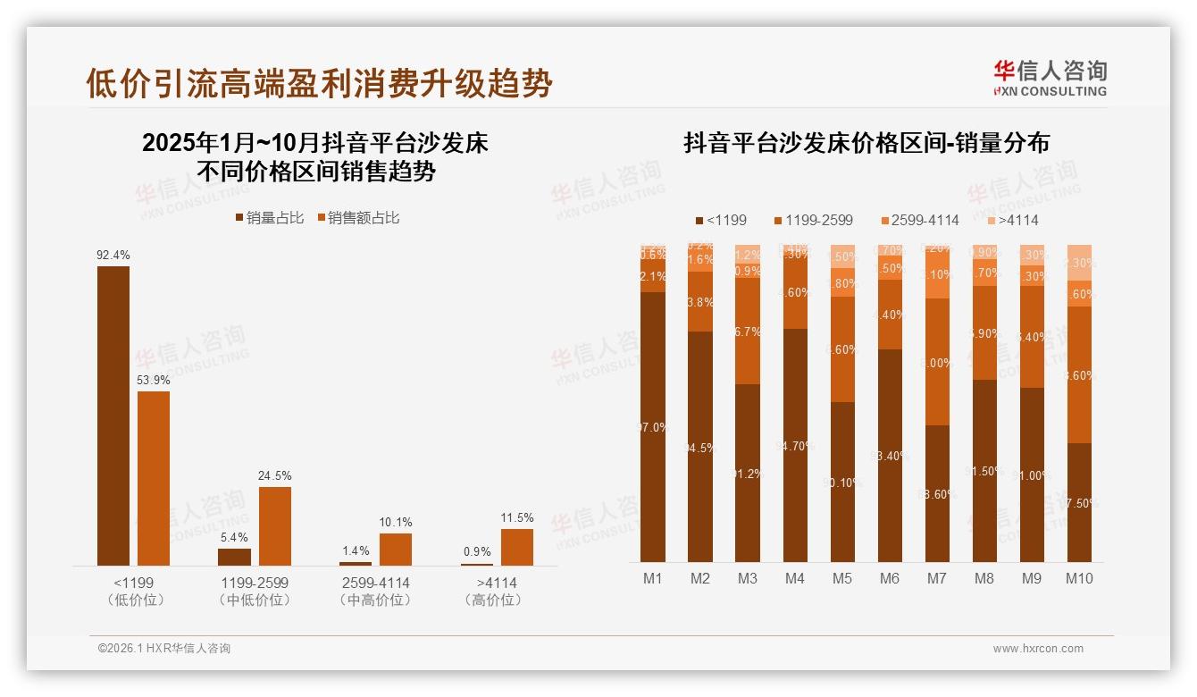 63%首购率引爆新客战，华信人咨询沙发床趋势报告：抖音低价引流正当时-2026年1月-沙发床-38