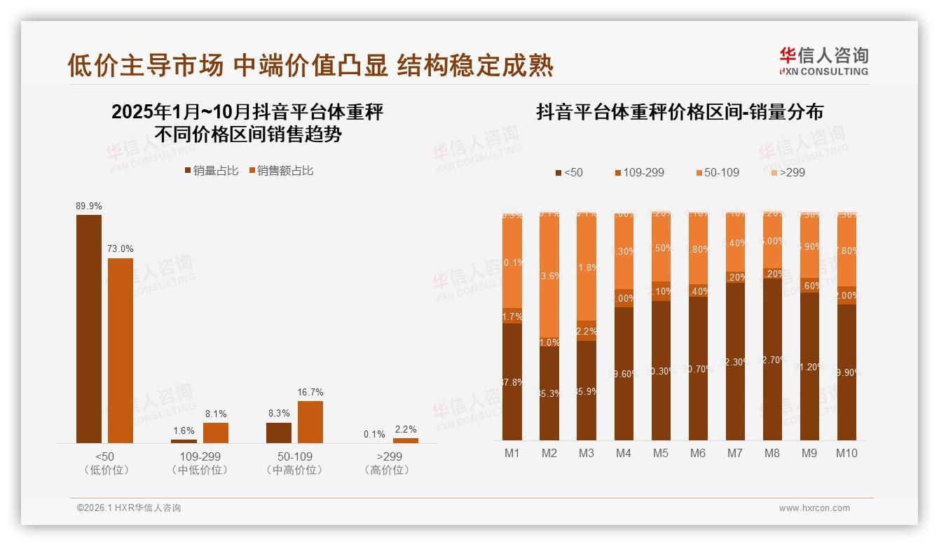 电商平台52%渠道占比重塑体重秤零售，华信人咨询趋势雷达-2026年1月-体重秤-38