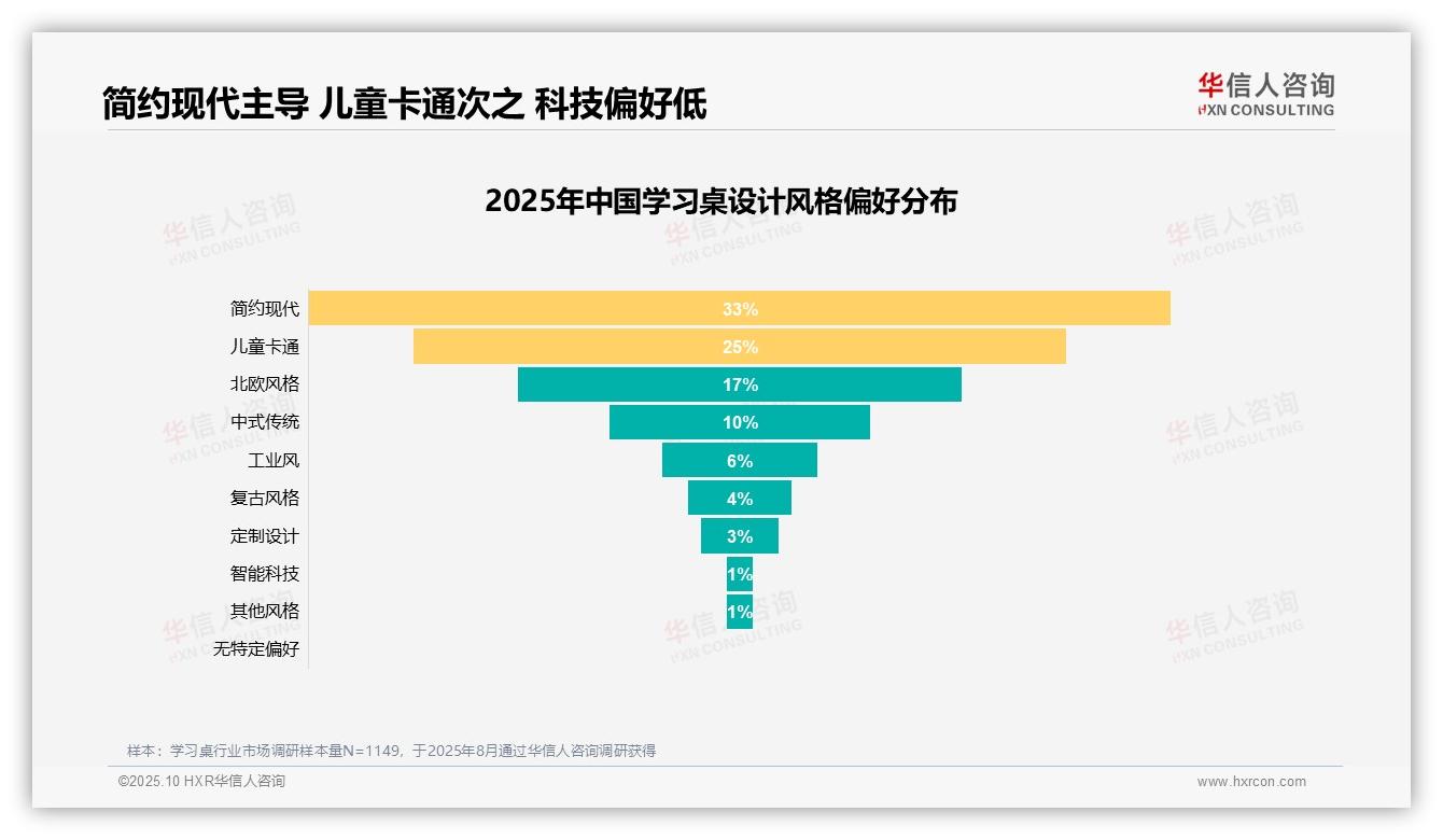 保护孩子视力占32%购买动机——华信人咨询趋势报告摘要-2025年10月-学习桌-38