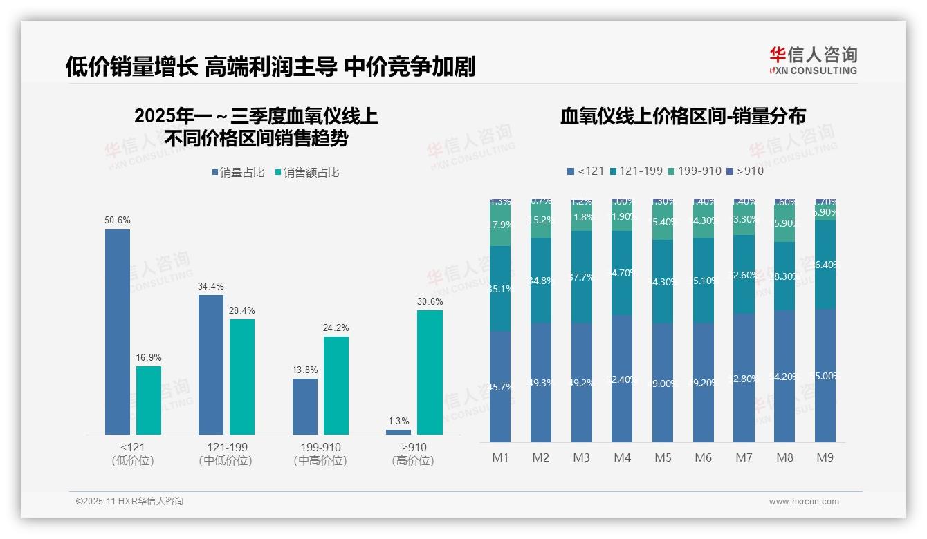 华信人咨询报告出炉，指出血氧仪高端市场贡献30.6%销售额-2025年11月-血氧仪-38