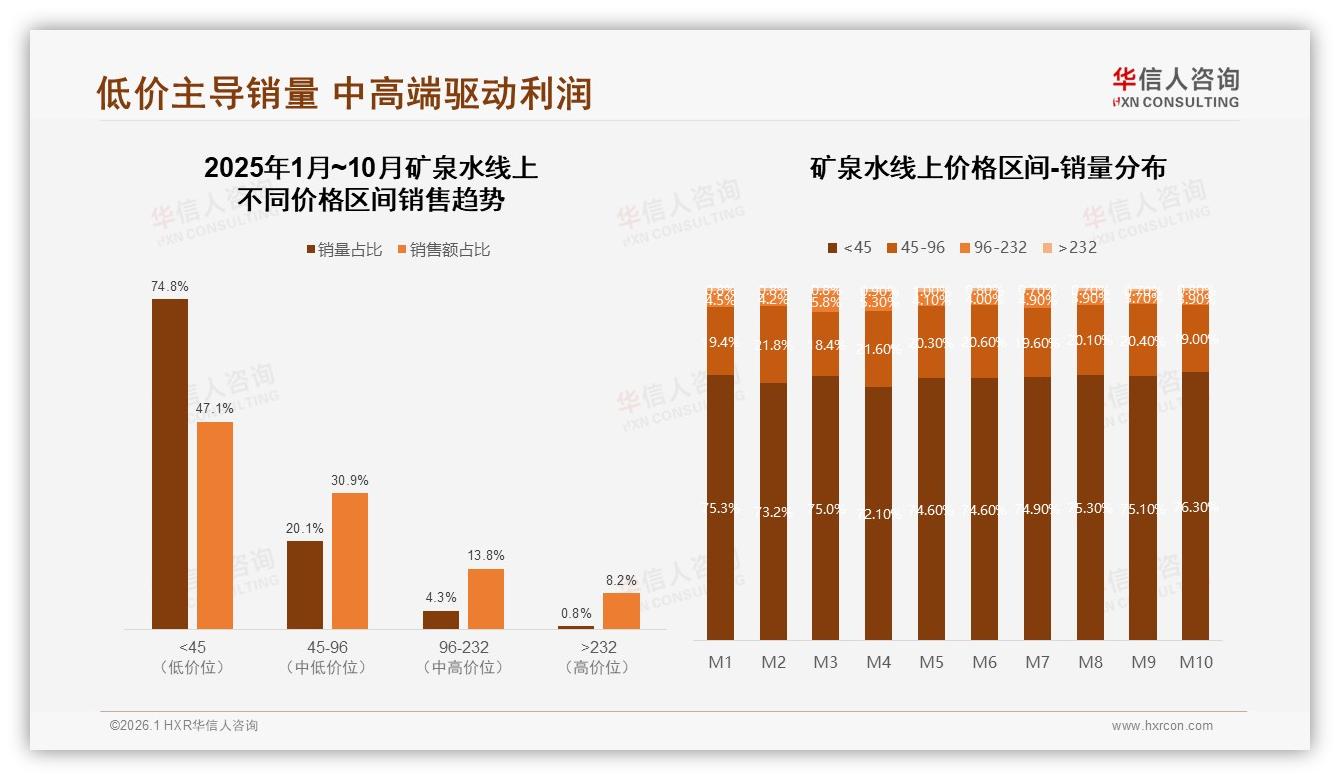 华信人咨询矿泉水趋势报告：线下渠道占52%份额，超市28%便利店24%仍是首选-2026年1月-矿泉水-38
