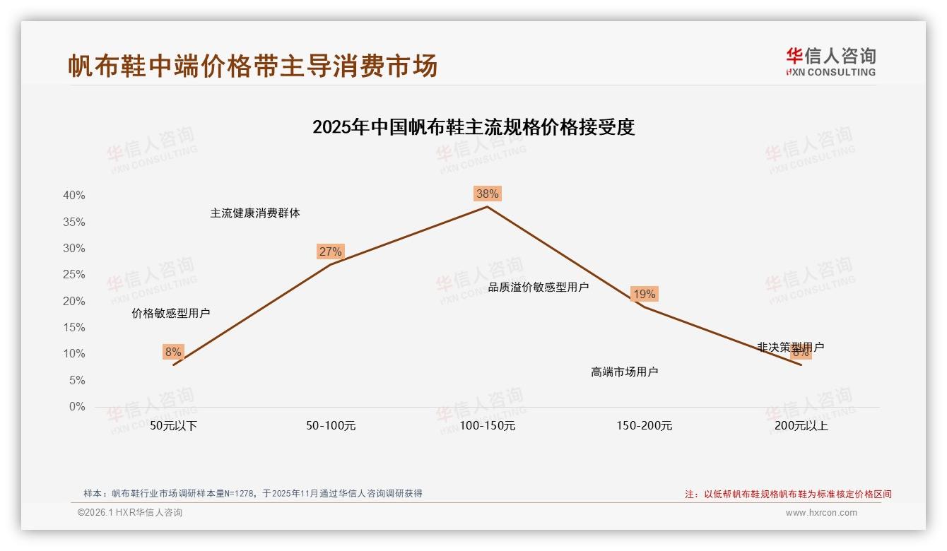 华信人咨询帆布鞋品类年报：18~35岁占比59%帆布鞋消费，抖音39.8%份额抢先机-2026年1月-帆布鞋-38