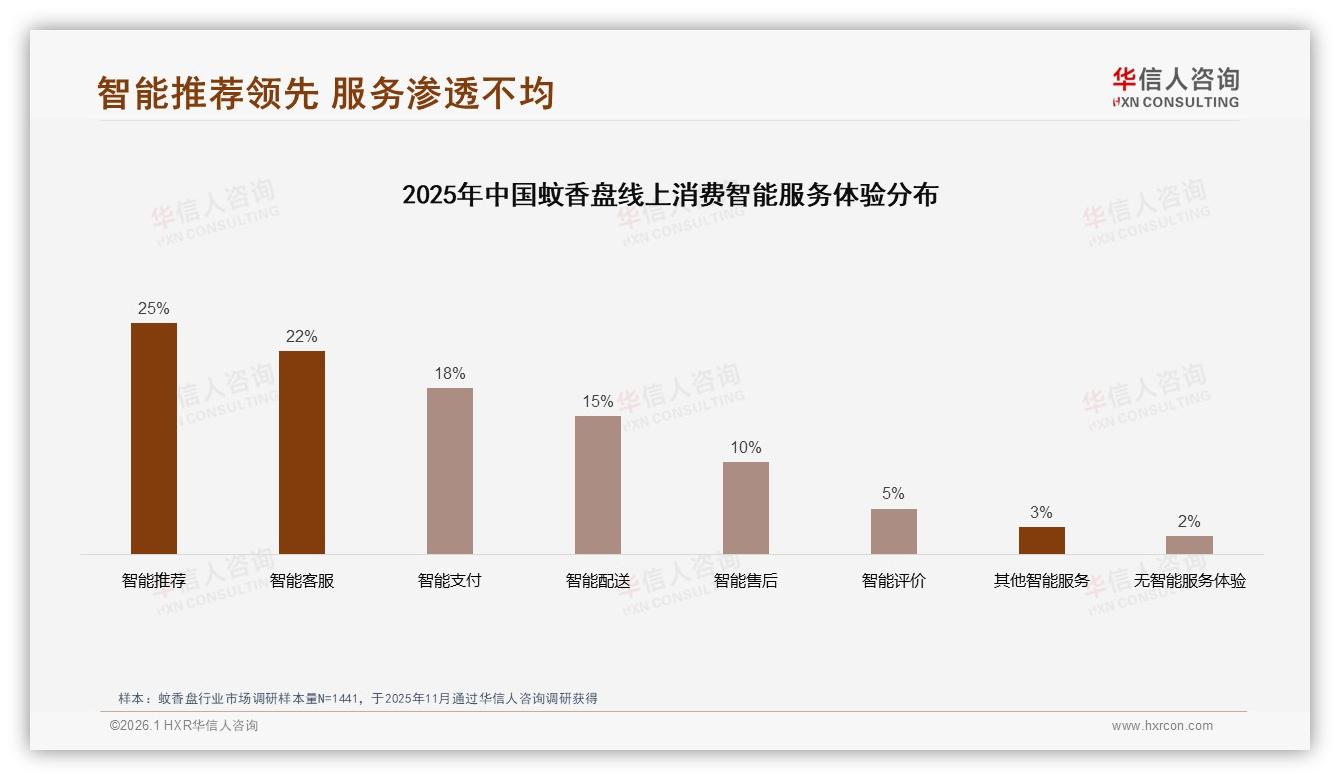 华信人咨询消费研究：45%蚊香盘消费10到30元中低价位占主流-2026年1月-蚊香盘-38