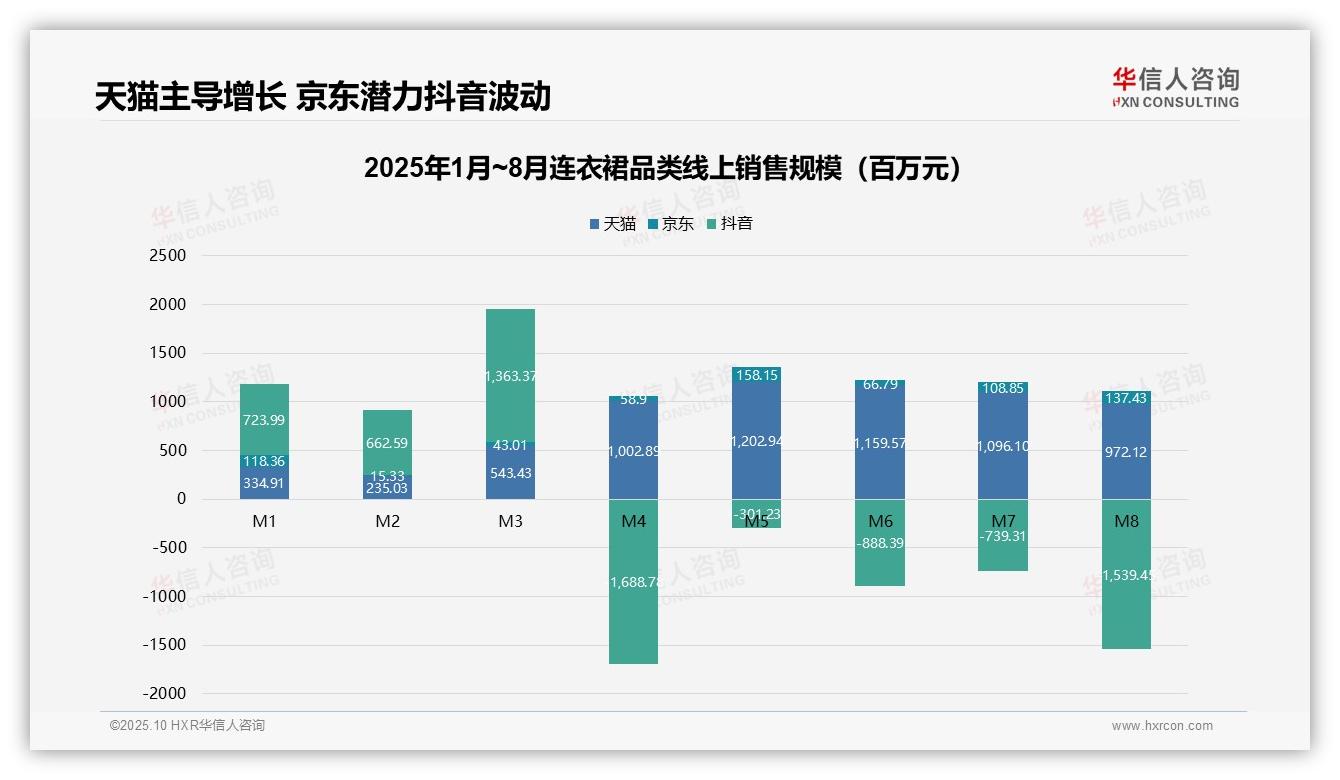 华信人咨询证实：56.7%低价连衣裙销量揭示结构挑战-2025年10月-连衣裙-38