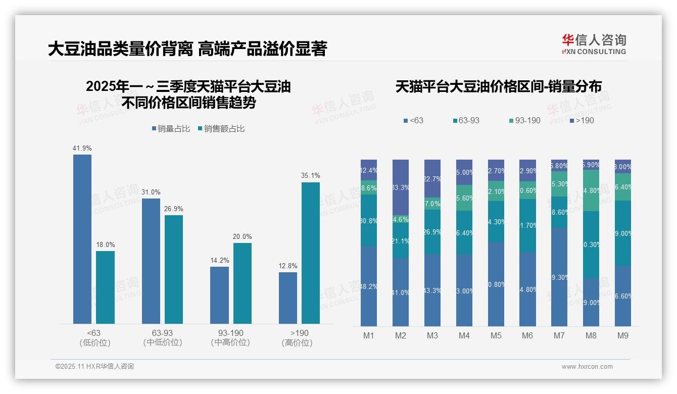 高端大豆油销售额占比35.1%，华信人咨询年度报告精华-2025年11月-大豆油-38