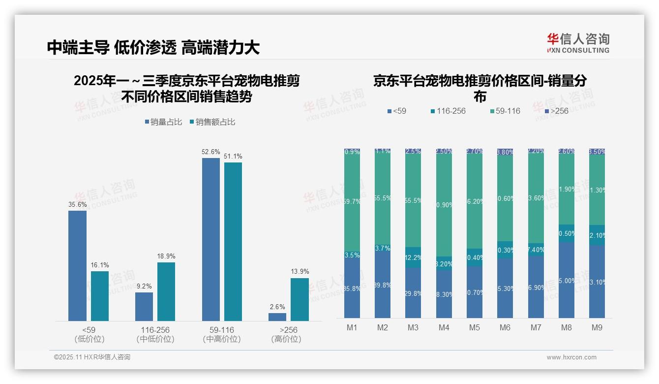 京东宠物电推剪中端产品占比51.1%：这一结论来自华信人咨询权威报告-2025年11月-宠物电推剪-38