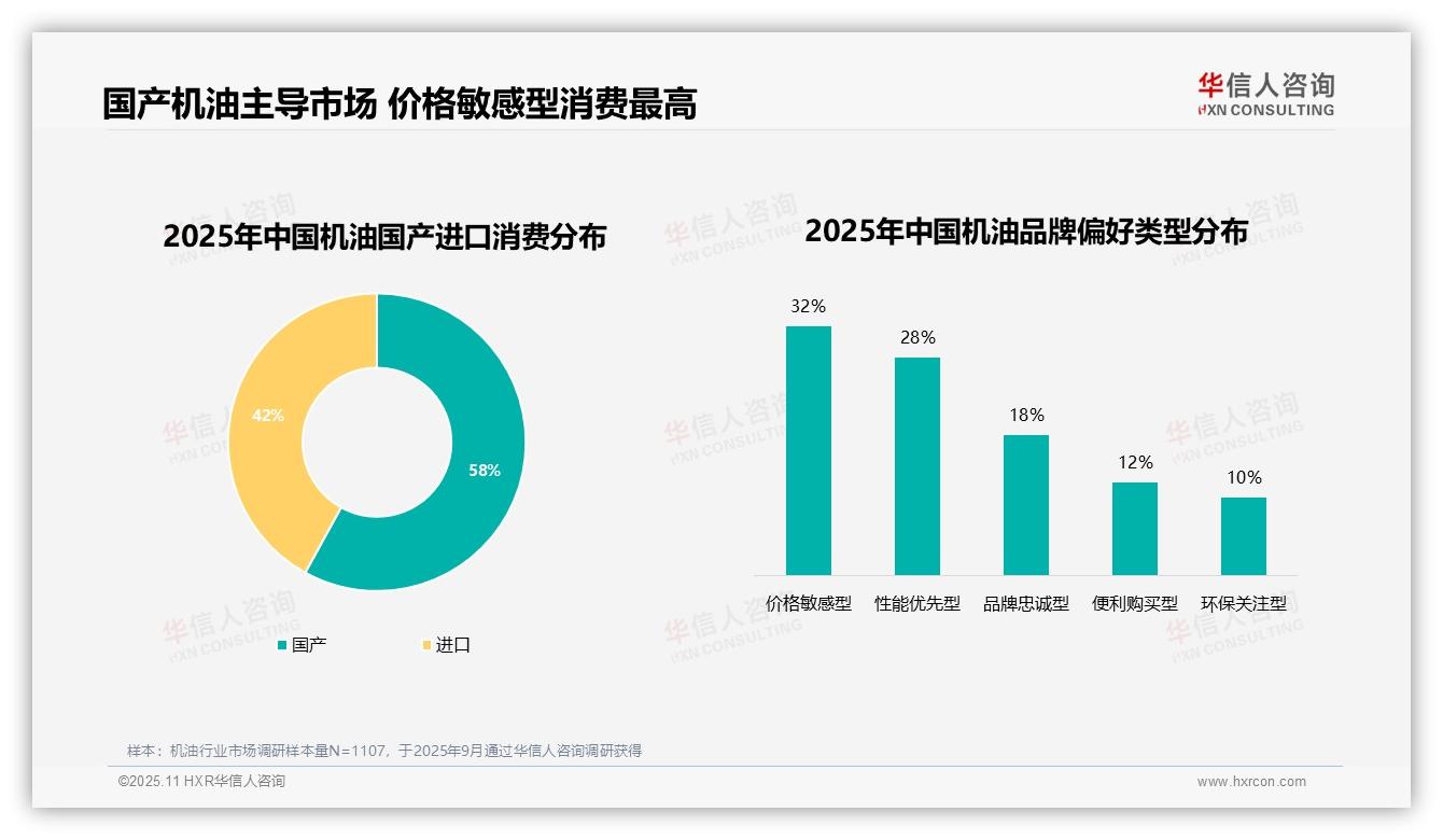 58%消费者青睐国产机油品牌：这一结论来自华信人咨询权威报告-2025年11月-机油-38