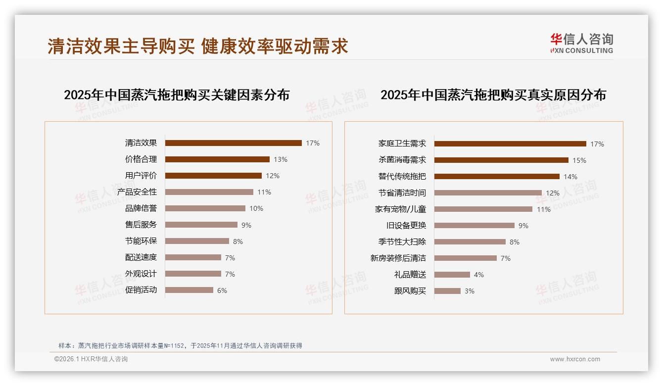 高温杀菌15%功能偏好居首蒸汽拖把健康牌怎么打，华信人咨询数据洞察-2026年1月-蒸汽拖把-38