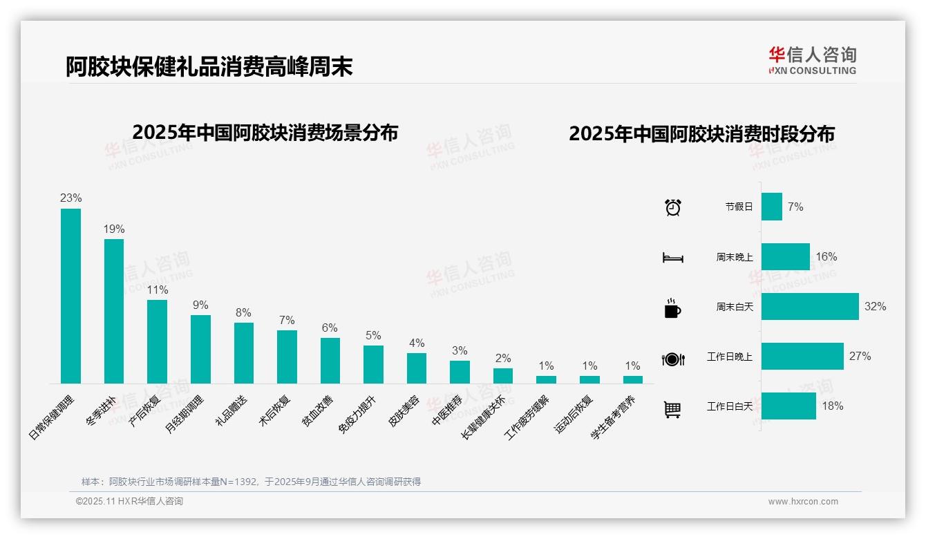 67%阿胶块消费聚焦秋冬季节——华信人咨询独家报告-2025年11月-阿胶块-38
